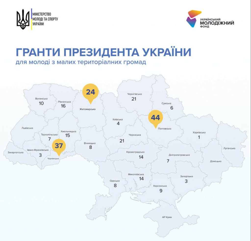 Понад 14 мільйонів на ідеї молоді: Президент підписав указ про гранти для малих громад