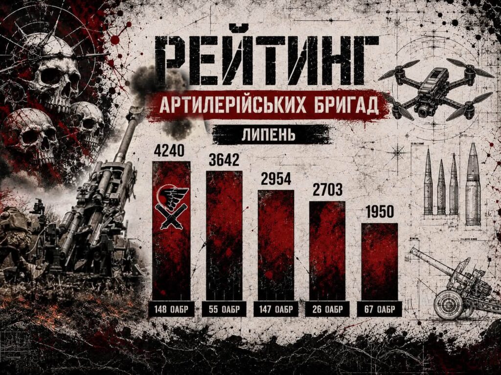 148-ма Житомирська артилерійська бригада ДШВ стала найкращою за результатами ураження ворога у липні