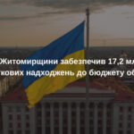 Бізнес Житомирщини сплатив 17,2 мільярда гривень податків за перше півріччя 2026 року